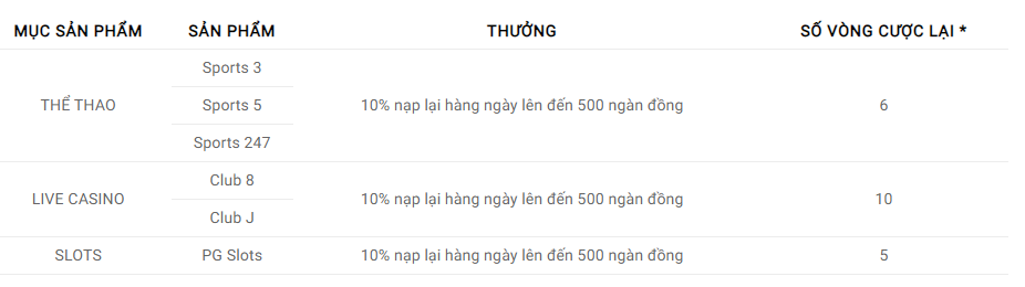 Tìm hiểu về thể lệ ưu đãi tặng thưởng 10% khi tham gia nạp tiền